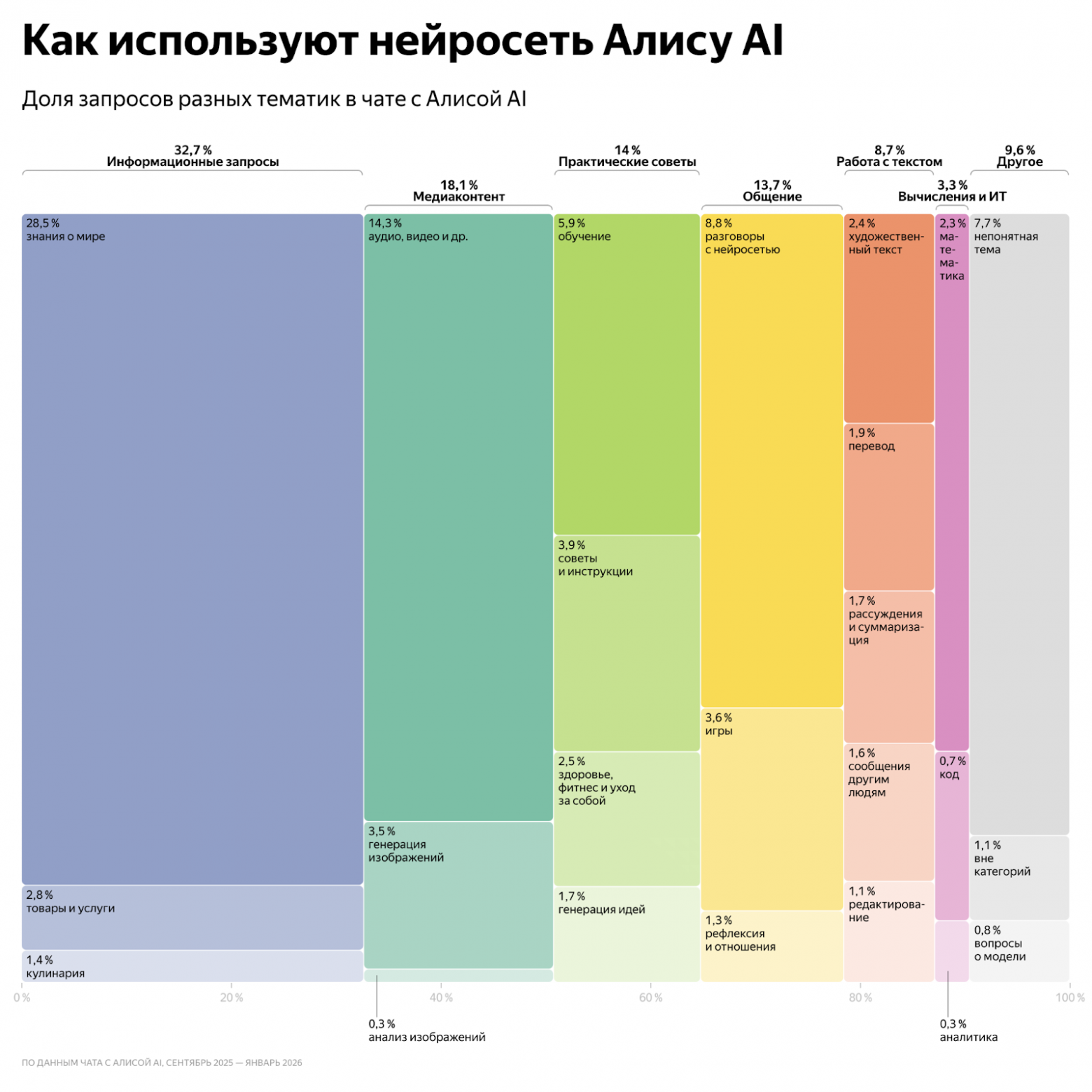 Исследование: россияне чаще всего используют «Алису AI» для поиска информации и медиаконтента - 1